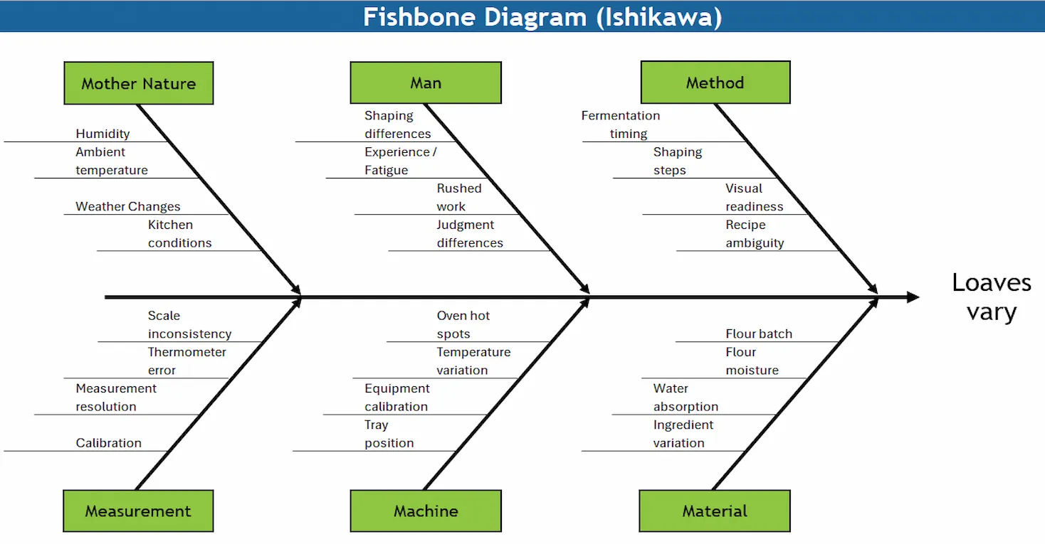 Fishbone diagram of bakery process variation