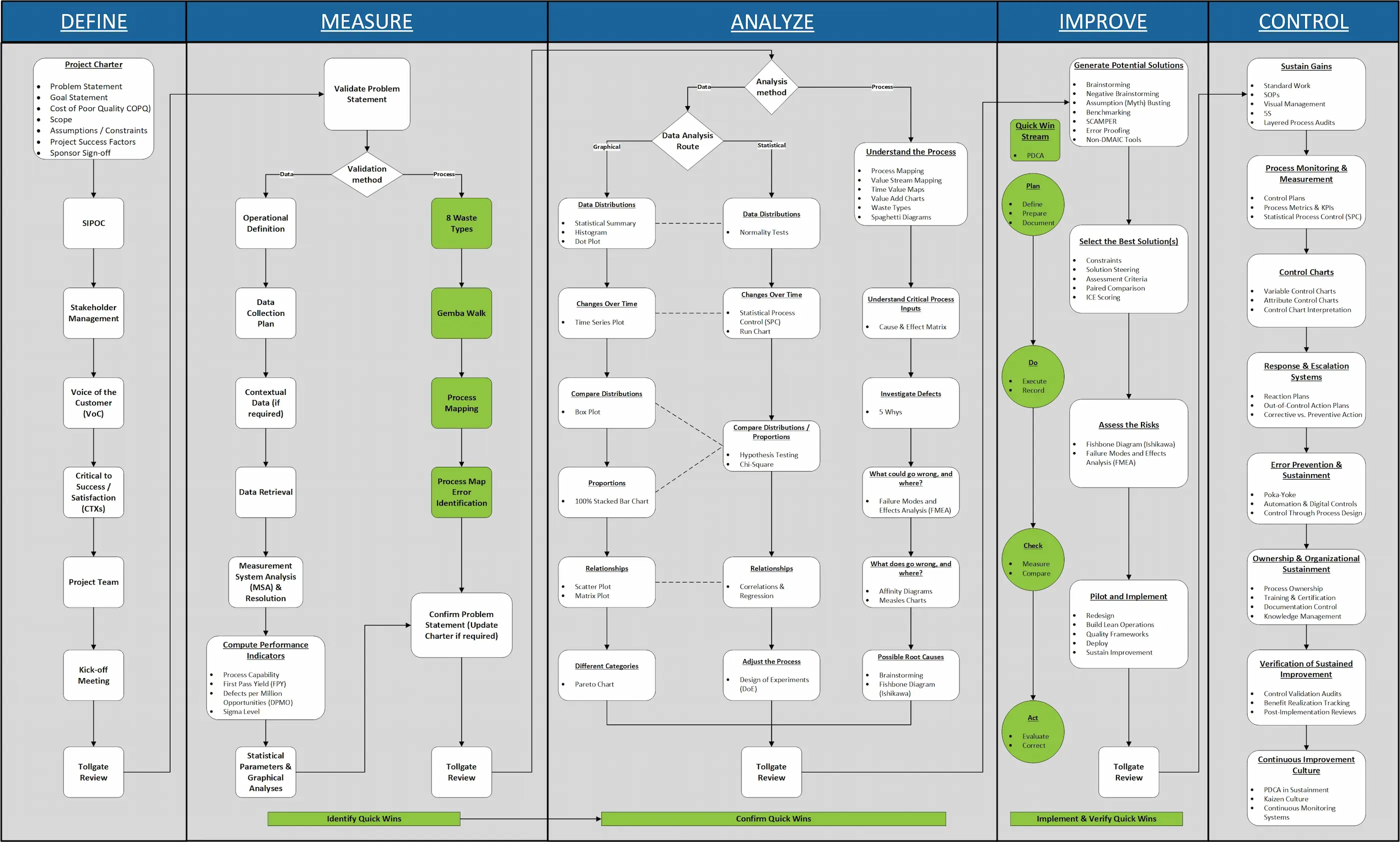 Lean 6 Sigma Factory DMAIC Cycle Roadmap