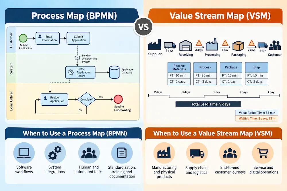 Process Map vs Value Stream Map: What's the Difference?